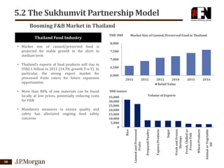 5.2 The Sukhumvit Partnership Model
Booming F&B Market in Thailand

7,000
6,500
6,000
2011

38

2012

2013
2014
Retail Value

2015

2016

‘000 tonnes

Animal or Vegetable
Oil

Wheat Products

Fresh, Chilled or
Frozen Fish

Fresh and Frozen
Shrimps

Volume of Exports

35,000
30,000
25,000
20,000
15,000
10,000
5,000
0
Rice

• Mandatory measures to ensure quality and
safety has alleviated ongoing food safety
concerns

7,500

Sugar

• More than 80% of raw materials can be found
locally at low prices, potentially reducing costs
for F&N

8,000

Tapioca Products

• Thailand’s exports of food products will rise to
US$2.1 billion in 2012 (14.3% growth Y-o-Y). In
particular, the strong export market for
processed fruits caters for future expansion
opportunities

Market Size of Canned/Preserved Food in Thailand

Prepared Poultry

• Market size of canned/preserved food is
projected for stable growth in the short to
medium term

THB ‘000

Canned and Processed
Fruits

Thailand Food Industry

 