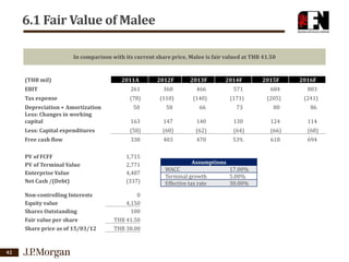 6.1 Fair Value of Malee
In comparison with its current share price, Malee is fair valued at THB 41.50

(THB mil)

2011A

2012F

2013F

2014F

2015F

2016F

EBIT

261

368

466

571

684

803

Tax expense

(78)

(110)

(140)

(171)

(205)

(241)

Depreciation + Amortization
Less: Changes in working
capital

50

58

66

73

80

86

163

147

140

130

124

114

Less: Capital expenditures

(58)

(60)

(62)

(64)

(66)

(68)

Free cash flow

338

403

470

539,

618

694

PV of FCFF
PV of Terminal Value
Enterprise Value
Net Cash /(Debt)
Non-controlling Interests
Equity value
Shares Outstanding
Fair value per share
Share price as of 15/03/12

42

1,715
2,771
4,487
(337)
0
4,150
100
THB 41.50
THB 38.00

Assumptions

WACC
Terminal growth
Effective tax rate

17.00%
5.00%
30.00%

 