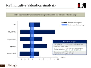 6.2 Indicative Valuation Analysis
Malee is currently fairly valued as its share price lies within our indicative valuation range

Current market price

DCF

Indicative valuation range

EV/EBITDA

Price to Sales
Valuation Analysis
Fair value of
THB 35.84 – THB 49.35 per
Malee per share share
THB 3.55 bil – THB 4.61 bil
Equity valuation
(S$148 mil – SS$203mil)
Current market THB 3.80 bil
capitalization
(S$154 mil)

EV/Sales

Price to Book

-

43

1

2

3

4

5

6

7

8

9

10

11

THB bil

 