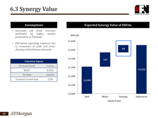 6.3 Synergy Value
Assumptions

Expected Synergy Value of S$83m

• Increased soft drink revenues
attributed by higher market
penetration in Thailand
• Decreased operating expenses due
to economies of scale and crosssharing of distribution networks

SGD mil
11,600
83

11,500

11,400

Valuation Inputs
Forecast Period

5 years

WACC

8.50%

Tax Rate

24.66%

Terminal Growth Rate

2.0%

163

11,300

11,555

11,200
11,309
11,100

11,000
F&N

Malee

Synergy

Equity Value

44

Sukhumvit

 