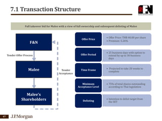 7.1 Transaction Structure
Full takeover bid for Malee with a view of full ownership and subsequent delisting of Malee

Offer Price

Offer Period

F&N
Tender Offer Process

Malee

Tender
Acceptance

• Offer Price: THB 40.00 per share
• Premium: 5.26%

• 25 business days with option to
extend by up to 30 business
days

Time Frame

• Projected to take 20 weeks to
complete

Minimum
Acceptance Level

Malee’s
Shareholders

47

Delisting

• 75% of total shares outstanding
according to Thai legislation

• Intention to delist target from
the SET

 