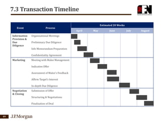 7.3 Transaction Timeline
Event
Information
Provision &
Due
Diligence

Process
Organizational Meetings
Preliminary Due Diligence
Info Memorandum Preparation
Confidentiality Agreement

Marketing

Meeting with Malee Management
Indicative Offer
Assessment of Malee’s Feedback
Affirm Target’s Interest
In-depth Due Diligence

Negotiation
& Closing

Submission of Offer
Structuring & Negotiations

Finalization of Deal

49

Estimated 20 Weeks
April

May

June

July

August

 