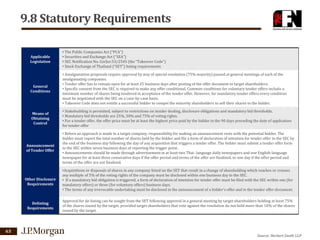 9.8 Statutory Requirements
Applicable
Legislation

• The Public Companies Act (“PCA”)
• Securities and Exchange Act (“SEA”)
• SEC Notification No. GorJor.53/2545 (the “Takeover Code”)
• Stock Exchange of Thailand (“SET”) listing requirements

General
Conditions

• Amalgamation proposals require approval by way of special resolution (75% majority) passed at general meetings of each of the
amalgamating companies.
• Tender offer has to remain open for at least 25 business days after posting of the offer document to target shareholders.
• Specific consent from the SEC is required to make any offer conditional. Common conditions for voluntary tender offers include a
minimum number of shares being tendered in acceptance of the tender offer. However, for mandatory tender offers every condition
must be negotiated with the SEC on a case-by-case basis.
• Takeover Code does not entitle a successful bidder to compel the minority shareholders to sell their shares to the bidder.

Means of
Obtaining
Control

• Stakebuilding is permitted, subject to restrictions on insider dealing, disclosure obligations and mandatory bid thresholds.
• Mandatory bid thresholds are 25%, 50% and 75% of voting rights.
• For a tender offer, the offer price must be at least the highest price paid by the bidder in the 90 days preceding the date of application
for tender offer

Announcement
of Tender Offer

Other Disclosure
Requirements

•Acquisitions or disposals of shares in any company listed on the SET that result in a change of shareholding which reaches or crosses
any multiple of 5% of the voting rights of the company must be disclosed within one business day to the SEC.
• If a mandatory bid obligation is triggered, a form of declaration of intention for tender offer must be filed with the SEC within one (for
mandatory offers) or three (for voluntary offers) business days.
• The terms of any irrevocable undertaking must be disclosed in the announcement of a bidder’s offer and in the tender offer document.

Delisting
Requirements

63

• Before an approach is made to a target company, responsibility for making an announcement rests with the potential bidder. The
bidder must report the total number of shares held by the bidder and file a form of declaration of intention for tender offer to the SEC by
the end of the business day following the day of any acquisition that triggers a tender offer. The bidder must submit a tender offer form
to the SEC within seven business days of reporting the trigger point.
• Announcements should be made through advertisement in at least two Thai- language daily newspapers and one English-language
newspaper for at least three consecutive days if the offer period and terms of the offer are finalised, or one day if the offer period and
terms of the offer are not finalised.

Approval for de-listing can be sought from the SET following approval in a general meeting by target shareholders holding at least 75%
of the shares issued by the target, provided target shareholders that vote against the resolution do not hold more than 10% of the shares
issued by the target.

Source: Herbert Smith LLP

 