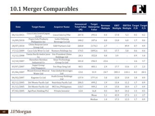 10.1 Merger Comparables
Date
06/12/2011
16/09/2010
28/07/2010
17/12/2009

Target Name
Coca-Cola Central Japan
Co Ltd
Pepsi-Cola Products
Philippines Inc
China Huiyuan Juice
Group Ltd
Coca-Cola West Co Ltd

Acquirer Name

Announced
Target
Revenue
Total Value Enterprise
Multiple
(M)
Value

EBIT
EBITDA Target Target
Multiple Multiple P/B
P/S

Coca-Cola Co/The

267.4

291.6

0.4

17.0

5.3

0.5

0.2

Lotte Chilsung
Beverage Co Ltd

100.2

187.6

0.8

13.0

6.0

1.7

0.6

SAIF Partners Ltd

260.8

1174.3

2.7

-

49.9

0.7

0.9

Nomura Holdings Inc

174.5

1895.6

0.5

17.7

5.8

0.6

0.4

20.3

352.0

0.8

3.9

-

0.9

1.0

181.0

296.5

22.6

-

-

2.6

3.7

40.5

483.1

2.9

17.7

13.6

2.7

2.3

15.0

53.9

24.7

285.3

143.1

8.2

20.5

137.9

1771.4

1.0

22.8

13.4

1.8

0.9

Yantai North Andre Juice Uni-President China
Co
Holdings Ltd
Shenzhen Shenbao
Xinyi Technology
12/10/2007
Industrial Co
Group Co Ltd
Super Group
03/07/2007
Yeo Hiap Seng Ltd
Ltd/Singapore
Mount Everest Mineral Tata Global Beverages
01/06/2007
Water Ltd
Ltd
Asahi Group Holdings
06/02/2007
Kagome Co Ltd
Ltd
12/12/2008

02/12/2005

NutriAsia Pacific Ltd

206.5

499.2

1.9

13.4

11.2

1.7

0.9

01/12/2005

Del Monte Pacific Ltd

MCI Inc/Philippines

118.7

499.2

1.9

13.0

10.9

1.7

0.9

07/02/2005

AgriPure Holding PLC

Private Investor

12.0

16.8

0.5

34.9

14.2

1.5

0.5

Mean

5.1

43.9

27.3

2.1

2.7

Median

65

Del Monte Pacific Ltd

1.4

17.3

12.3

1.7

0.9

 