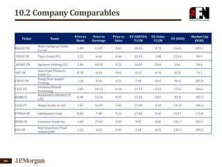 10.2 Company Comparables
Ticker

Name

Price to
Book

Price to
Earnings

Price to
Sales

EV/EBITDA
T12M

EV/Sales
T12M

EV (SGD)

Market Cap
(SGD)

MALEE TB

Malee Sampran Public
Co Ltd

1.49

11.07

0.41

20.83

0.78

116.6

103.1

TIPCO TB

Tipco Foods PCL

1.22

6.46

0.46

33.03

1.08

213.4

90.9

APURE TB

Agripure Holding PLC

1.49

44.50

0.53

16.87

0.64

24.6

20.4

0.78

6.43

0.62

8.22

0.70

82.8

73.1

1.34

9.16

0.51

7.40

0.61

96.4

105.9

1.05

18.12

0.16

17.73

0.43

172.6

104.2

0.90

15.94

0.97

12.10

0.87

93.4

105.5

SFP TB
CHOTI TB
1225 TT
MABR IT

Siam Food Products
Public Co
Kiang Huat Seagull
Trading
Formosa Oilseed
Processing
MAABAROT PRODUCTS
LTD

1236 TT

1.67

16.93

1.06

11.40

1.33

131.8

106.3

079660 KS

Sahohaepyo Corp

0.83

7.88

0.21

17.40

0.36

223.7

115.8

SNAK US

Investure Foods Inc

1.63

27.69

0.42

9.45

0.66

141.3

107.1

SFGI SP

66

Hunya Foods Co Ltd

Sino Grandness Food
IndustryINO

1.23

3.22

0.49

2.44

0.55

125.3

109.2

 
