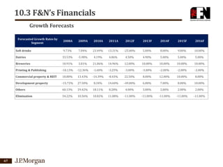10.3 F&N’s Financials
Growth Forecasts
Forecasted Growth Rates by
Segment

2009A

2010A

2011A

2012F

2013F

2014F

2015F

2016F

Soft drinks

9.73%

7.04%

23.49%

13.31%

-25.00%

5.00%

8.00%

9.00%

10.00%

Dairies

33.53%

-5.98%

4.19%

4.86%

4.50%

4.90%

5.00%

5.00%

5.00%

Breweries

10.91%

3.01%

21.86%

14.96%

12.00%

10.00%

10.00%

10.00%

10.00%

Printing & Publishing

-10.13%

-12.36%

-1.60%

-3.25%

-3.00%

-3.00%

-2.00%

-2.00%

-2.00%

Commercial property & REIT

18.80%

13.43%

-14.39%

-8.43%

22.50%

8.00%

12.00%

10.00%

8.00%

Development property

-15.72%

27.50%

8.34%

14.60%

-49.00%

6.00%

7.00%

8.00%

10.00%

Others

60.13%

29.42%

18.11%

8.28%

4.00%

3.00%

2.00%

2.00%

2.00%

Elimination

67

2008A

54.22%

10.56%

10.82%

11.88%

-11.00%

-11.00%

-11.00%

-11.00%

-11.00%

 