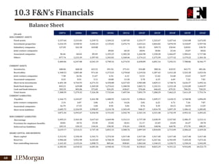 10.3 F&N’s Financials
Balance Sheet
(S$ mil)
NON-CURRENT ASSETS

2007A

2008A

2009A

2010A

2011A

2012F

2013F

2014F

2015F

2016F

Fixed assets

1,157.64

1,231.83

1,239.72

1,104.22

1,187.05

1,233.77

1,322.67

1,427.64

1,543.08

1,672.83

Investment properties

3,224.39

3,558.92

3,444.23

2,139.03

2,476.74

2,653.61

2,844.82

3,070.59

3,318.87

3,597.94

Subsidiary companies

127.83

162.30

169.80

102.35

109.73

118.44

128.01

138.78

28.04

30.06

32.44

35.07

38.02

Joint venture companies
Associated companies

-

-

-

-

89.84

60.10

1,355.25

1,382.20

1,266.98

1,358.28

1,466.07

1,584.61

1,717.86

96.46

60.64

877.74

1,233.39

1,597.95

1,101.83

1,168.46

1,174.13

1,175.59

1,177.32

1,179.22

1,181.36

5,484.06

Others

89.49

-

6,247.08

6,541.19

5,790.16

6,274.55

6,458.89

6,841.14

7,292.51

7,788.86

8,346.77

CURRENT ASSETS
Inventories

480.06

468.50

423.51

391.92

373.41

354.80

380.36

410.55

443.75

481.06

Receivables

1,348.53

1,005.48

971.26

1,273.61

1,278.60

1,219.56

1,307.43

1,411.20

1,525.30

1,653.56

Joint venture companies

7.58

26.56

11.67

6.54

6.12

12.51

13.42

14.48

15.65

16.97

Associated companies

0.25

0.91

5.11

10.80

13.18

5.78

6.19

6.69

7.23

7.83

Short term investments

4,401.38

4,744.93

4,271.53

4,350.88

4,227.03

3,903.80

3,829.11

3,748.76

3,636.57

3,492.16

Bank fixed deposits
Cash and bank balances
Total Assets

845.21
305.59
7,388.59

629.88
403.06
7,279.32

1,269.50
373.81
7,326.38

1,274.63
424.29
7,732.66

1,180.94
418.67
7,497.94

1,065.72
576.60
7,091.79

1,142.51
646.65
7,280.29

1,233.18
679.35
7,462.23

1,332.89
706.53
7,611.29

1,444.97
720.29
7,751.76

1,166.75

1,245.07

1,441.98

1,488.95

1,421.91

1,398.41

1,499.17

1,618.15

1,748.98

1,896.05

2.15

4.07

3.06

6.35

14.26

5.81

6.23

6.72

7.26

7.87

16.79

17.55

1.04

0.95

3.04

8.76

9.39

10.13

10.95

11.87

2,685.75

2,326.99

1,990.87

2,224.78

1,103.49

948.37

1,016.70

1,097.39

1,186.12

1,285.85

3,871.44

3,593.67

3,436.94

3,721.03

2,542.70

2,361.34

2,531.48

2,732.39

2,953.32

3,201.65

2,495.21

3,365.30

3,617.63

2,737.58

2,212.11

CURRENT LIABILITIES
Payables
Joint venture companies
Associated companies
Short term liabilities
NON-CURRENT LIABILITIES
2,669.90

3,312.11

2,638.39

2,527.82

2,386.37

18.81

18.76

19.30

25.04

20.41

21.17

22.69

24.49

26.47

28.70

105.15

130.15

110.24

158.38

176.24

138.95

148.96

160.78

173.78

188.39

2,619.17

3,514.21

3,747.18

2,853.33

3,508.76

2,897.69

2,810.04

2,713.09

2,586.62

2,429.20

Share capital

1,313.92

1,330.30

1,341.71

1,374.50

1,417.40

1,417.40

1,417.40

1,417.40

1,417.40

1,417.40

Reserves

3,906.68

3,952.98

4,243.02

4,768.30

5,464.81

5,857.63

6,267.66

6,703.09

7,169.20

7,673.26

Non-controlling interests

1,161.45

1,135.24

1,098.73

805.66

838.81

1,063.60

1,140.23

1,230.73

1,330.24

1,442.09

6,382.04

6,418.52

6,683.46

6,948.46

7,721.02

8,338.63

8,825.29

9,351.22

9,916.84

10,532.75

Borrowings
Provision for employee benefits
Deferred tax liabilities
SHARE CAPITAL AND RESERVES

68

 