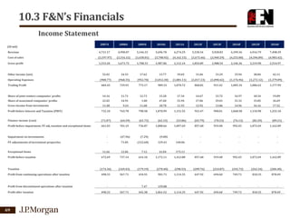 10.3 F&N’s Financials
Income Statement
2007A

2008A

2009A

2010A

2011A

2012F

2013F

2014F

2015F

2016F

Revenue

4,731.17

4,990.07

5,146.33

5,696.78

6,274.29

5,530.34

5,928.83

6,399.36

6,916.79

7,498.39

Cost of sales

(3,197.97)

(3,316.32)

(3,438.01)

(3,708.92)

(4,162.15)

(3,675.46)

(3,940.29)

(4,253.00)

(4,596.89)

(4,983.42)

Gross profit

1,533.20

1,673.75

1,708.33

1,987.86

2,112.14

1,854.89

1,988.54

2,146.36

2,319.90

2,514.97

(S$ mil)

Other income (net)

52.02

24.53

17.62

Operating Expenses

(900.77)

(968.35)

(952.78)

(1,012.30)

(1,081.11)

(1,017.13)

(1,090.42)

(1,176.96)

(1,272.12)

(1,379.09)

684.45

729.93

773.17

989.33

1,070.72

868.81

931.42

1,005.34

1,086.62

1,177.99

Share of joint venture companies' profits

14.16

11.71

12.73

15.28

17.34

14.67

15.72

16.97

18.34

19.89

Share of associated companies' profits

22.02

14.91

1.00

47.60

51.94

27.06

29.01

31.32

33.85

36.69

Trading Profit

Gross income from investments

13.77

11.48

9.24

11.68

18.78

Profit before Interest and Taxation (PBIT)

732.10

765.78

798.58

1,070.99

Finance income (cost)

(71.07)

(64.59)

(61.72)

Profit before impairment, FV adj, taxation and exceptional items

661.03

701.19

736.87

Impairment on investments

-

(47.96)

FV adjustments of investment properties

-

71.85

Exceptional Items
Profit before taxation

Taxation
Profit from continuing operations after taxation

Profit from discontinued operations after taxation
Profit after taxation

69

39.69

33.29

35.94

38.84

12.92

13.86

14.96

16.16

1,151.55

923.47

990.01

1,068.58

1,154.98

(62.33)

(53.86)

(65.79)

(70.53)

(76.13)

1,008.66

1,097.69

857.68

919.48

992.45

(7.29)

(9.00)

(122.60)

129.41

11.55

31.06

140.06

42.11

17.52
1,252.10

(82.29)

(89.21)

1,072.69

1,162.89

-

-

-

-

-

-

-

-

-

-

11.66

12.06

7.12

43.04

175.13

672.69

737.14

614.10

1,172.11

1,412.88

857.68

919.48

992.45

(174.36)

(169.43)

(179.19)

(270.40)

(298.53)

(209.76)

(224.87)

(242.72)

(262.34)

(284.40)

498.33

567.71

434.91

901.71

1,114.35

647.92

694.60

749.73

810.35

878.49

498.33

567.71

7.47

159.80

442.38

1,061.52

1,114.35

-

647.92

-

694.60

-

749.73

1,072.69

810.35

1,162.89

878.49

 