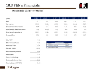 10.3 F&N’s Financials
Discounted Cash Flow Model
(S$ bil)

2011A

2012F

2013F

2014F

2015F

2016F

EBIT

1.15

0.92

0.99

1,07

1.15

1.25

Tax expense

(0.30)

(0.21)

(0.22)

(0.24)

(0.26)

(0.28)

Depreciation + Amortization

0.14

0.15

0.16

0.17

0.18

0.20

Less: Changes in working capital

0.05

(0.05)

0.01

0.01

0.02

0.02

(0.33)

(0.31)

(0.31)

(0.31)

(0.31)

(0.31)

0.71

0.50

0.63

0.70

0.78

0.87

Less: Capital expenditures
Free cash flow

PV of FCFF

3.18

PV of Terminal Value

9.76

Enterprise Value
Net Cash /(Debt)

(2,70)

Non-controlling Interests

10.64

Equity value

11.31

Shares Outstanding

14.12

Forecasted value per share

$8.01

Share price as of 09/03/12

71

12.94

$6.64

Assumptions
WACC
8.17%
Terminal growth
2.00%
Effective tax rate
25.92%

 