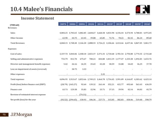 10.4 Malee’s Financials
Income Statement
(THB mil)
Revenues
Sales
Other Income
Total Revenues

2007A

2008A

2009A

2010A

2011A

2012F

2013F

2014F

2015F

2016F

4,004.25 3,703.65 3,082.85 2,828.67 3,660.38 4,033.90 4,336.44 4,574.94 4,780.81 4,972.05
63.90

44.75

63.45

59.88

65.85

72.76

78.22

82.52

86.24

89.68

4,068.15 3,748.40 3,146.30 2,888.55 3,726.22 4,106.66 4,414.66 4,657.46 4,867.05 5,061.73

Expenses
Cost of sales
Selling and adminstrative expenses

3,337.74 3,044.06 2,348.10 2,023.37 2,571.35 2,710.68 2,781.54 2,794.80 2,774.55 2,733.68
753.79

812.70

675.67

700.21

5.42

26.16

26.55

25.65

43.28

30.59

32.88

34.69

36.25

37.70

Loss on impairment of assets (reversal)

-

30.75

3.33

-

-

-

-

-

-

-

Other expenses

-

-

-

-

5.35

-

-

-

-

-

Director and management benefit expenses

Total expenses
Profit (loss) before finance cost (EBIT)
Finance cost

Revision of estimated interest expense
Net profit (loss) for the year

75

844.80 1,013.19 1,177.47 1,335.38 1,492.81 1,653.76

4,096.95 3,913.67 3,053.66 2,749.23 3,464.78 3,754.45 3,991.89 4,164.87 4,303.62 4,425.14
(28.79) (165.27)

92.64

139.32

261.44

352.21

422.77

492.60

563.43

636.59

63.73

129.38

35.83

32.96

33.71

37.15

39.94

42.14

44.03

45.79

-

-

(74.11)

-

-

-

-

-

-

-

(92.52) (294.65)

130.93

106.36

227.73

315.05

382.83

450.46

519.40

590.79

 