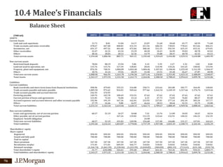10.4 Malee’s Financials
Balance Sheet
(THB mil)
ASSETS
Current Assets
Cash and cash equivlents
Trade accounts and notes receivable
Inventories, net
Other receivables
Others
Total current assets

2007A

2008A

2009A

2010A

2011A

2012F

2013F

2014F

2015F

2016F

13.71
478.67
691.27
22.47
48.36
1,254.48

8.81
447.48
497.52
24.31
28.83
1,006.96

11.84
400.82
401.60
43.34
28.12
885.73

14.17
431.19
472.04
15.39
32.36
965.15

25.87
611.56
500.18
40.20
14.79
1,192.60

21.60
686.54
551.25
34.41
35.88
1,329.69

30.60
738.03
592.59
36.99
38.57
1,436.80

45.77
778.63
625.19
39.03
40.70
1,529.31

60.59
813.66
653.32
40.78
42.53
1,610.88

71.68
846.21
679.45
42.42
44.23
1,683.99

Non-current assets
Restricted bank deposits
Land not used in operation, net
Property, plant and equipment, net
Others
Total non-current assets
Total Assets

78.04
115.76
876.34
18.76
1,088.90
2,343.37

88.19
115.76
748.51
14.14
966.59
1,973.55

33.94
127.39
1,084.89
19.56
1,265.78
2,151.50

5.06
128.83
1,042.40
20.29
1,196.58
2,161.73

5.14
28.45
1,004.46
33.40
1,071.46
2,264.06

3.39
124.90
1,107.01
23.51
1,258.81
2,588.50

2.27
134.26
1,190.04
25.28
1,351.85
2,788.65

1.52
141.65
1,255.49
26.67
1,425.33
2,954.63

1.02
148.02
1,311.99
27.87
1,488.89
3,099.78

0.68
153.94
1,364.47
28.98
1,548.07
3,232.06

Liabilities
Current Liabilities
Bank overdrafts and short-term loans from financial institutions
Trade accounts payable and notes payable
Trade account payable and accrued interest
Factoring payable
Current portion of loans and agreements
Accrued expenses and accrued interest and other accounts payable
Others
Total current liabilities

490.96
1,005.50
242.55
149.76
121.81
192.96
27.79
2,231.33

479.83
972.62
276.93
145.78
72.43
191.19
24.46
2,163.24

355.23
924.01
100.49
76.06
167.36
9.88
1,633.04

314.88
949.64
153.52
23.14
162.01
16.97
1,620.15

250.71
977.66
47.62
6.15
233.93
46.64
1,562.71

225.64
1,162.34
47.62
67.73
257.81
28.53
1,789.67

203.08
1,249.19
47.62
72.81
277.14
30.64
1,880.49

182.77
1,317.66
47.62
76.82
292.39
32.31
1,949.56

164.49
1,376.76
47.62
80.27
305.54
33.75
2,008.44

148.04
1,431.66
47.62
83.48
317.77
35.08
2,063.66

Non-current Liabilities
Loans and agreements, net of current portion
Other payable, net of current portion
Employee benefit obligation
Total non-current liabilities
Total Liabilities

60.27
60.27
2,291.60

53.19
53.19
2,216.43

24.57
167.26
191.83
1,824.87

10.08
139.82
149.90
1,770.06

7.52
112.19
34.98
154.68
1,717.39

13.76
123.64
137.40
1,927.08

11.89
132.91
144.80
2,025.29

10.95
140.22
151.17
2,100.73

10.47
146.53
157.01
2,165.44

10.24
152.39
162.63
2,226.29

999.99
700.00
347.50
171.01
(1,166.74)
51.77
2,343.37

999.99
700.00
347.50
171.01
(1,461.39)
(242.88)
1,973.55

999.99
700.00
347.50
609.59
(1,330.46)
326.63
2,151.50

999.99
700.00
347.50
566.77
(1,222.59)
391.68
2,161.73

999.99
700.00
347.50
518.02
(1,018.85)
546.67
2,264.06

999.99
700.00
347.50
518.02
(904.09)
661.42
2,588.50

999.99
700.00
347.50
518.02
(802.15)
763.36
2,788.65

999.99
700.00
347.50
518.02
(711.61)
853.91
2,954.63

999.99
700.00
347.50
518.02
(631.18)
934.33
3,099.78

999.99
700.00
347.50
518.02
(559.74)
1,005.77
3,232.06

Shareholders' equity
Share capital
Registered
Issued and fully paid
Paid-in capital
Share premium
Revaluation surplus
Retained earnings:
Total shareholder's equity
Total liabilities and shareholders' equity

76

 