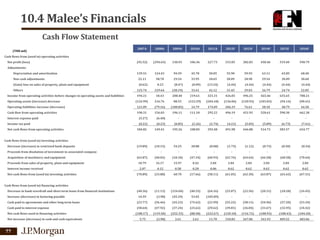 10.4 Malee’s Financials
Cash Flow Statement
(THB mil)

2007A

2008A

2009A

2010A

2011A

2012F

2013F

2014F

2015F

2016F

(92.52)

(294.65)

130.93

106.36

227.73

315.05

382.83

450.46

519.40

590.79

139.51

124.43

94.59

45.78

50.05

55.90

59.93

63.11

65.85

68.40

22.11

58.78

29.54

33.95

18.65

28.09

28.90

29.54

30.09

30.60

Cash flows from (used in) operating activities
Net profit (loss)
Adjustments:
Depreciation and amortisation
Non cash adjustments
(Gain) loss on sales of property, plant and equipment
Others
Income from operating activities before changes in operating assets and liabilities

(0.62)
125.74

0.23

(8.47)

129.64

(38.19)

(0.09)
33.61

(13.24)
42.12

(4.44)

(4.44)

(4.44)

(4.44)

(4.44)

31.45

29.03

26.79

24.74

22.85

194.21

18.43

208.40

219.61

325.31

426.05

496.25

565.46

635.65

708.21

(124.99)

216.76

88.55

(123.29)

(204.18)

(136.06)

(120.93)

(103.03)

(94.14)

(90.41)

Operating liabilities increase (decrease)

121.09

(79.16)

(100.85)

14.79

174.09

206.19

76.61

58.18

48.79

44.58

Cash flow from operating activities

190.31

156.03

196.11

111.10

295.22

496.19

451.93

520.61

590.30

662.38

Interest expense paid

(5.27)

(6.40)

-

-

-

-

-

-

-

-

Income tax paid

(0.22)

(0.23)

(0.85)

(2.26)

(2.74)

(4.21)

(5.05)

(5.89)

(6.73)

(7.61)

184.82

149.41

195.26

108.85

292.48

491.98

446.88

514.73

583.57

654.77

(19.89)

(10.15)

54.25

28.88

(0.08)

(1.75)

(1.12)

(0.75)

(0.50)

(0.34)

-

-

-

-

-

-

Operating assets (increase) decrease

Net cash flows from operating activities
Cash flows from (used in) investing activities
Decrease (increase) in restricted bank deposits
Proceeds from disolution of investment in associated company
Acquisition of machinery and equipment
Proceeds from sales of property, plant and equipment
Interest income received
Net cash flows from (used in) investing activities

-

-

-

-

(63.87)

(40.02)

(10.10)

(47.24)

(60.93)

(62.76)

(64.64)

(66.58)

(68.58)

(70.64)

10.79

16.17

15.97

0.42

2.84

2.84

2.84

2.84

2.84

2.84

2.07

0.12

0.58

0.28

0.06

0.62

0.62

0.62

0.62

0.62

(70.89)

(33.88)

60.70

(17.66)

(58.11)

(61.05)

(62.30)

(63.87)

(65.62)

(67.51)

(40.36)

(11.13)

(124.60)

(40.35)

(64.16)

(25.07)

(22.56)

(20.31)

(18.28)

(16.45)

(3.98)

(45.29)

53.02

(105.89)

(56.46)

(45.23)

(75.62)

(22.99)

Cash flows from (used in) financing activities
Decrease in bank overdraft and short term loans from financial institutions
Increase (decrease) in factoring payable
Cash paid to agreements and other long term loans
Cash paid to interest expense
Net cash flows used in financing activities
Net increase (decrease) in cash and cash equivalents

77

14.59
(23.77)

(55.22)

(58.11)

(54.96)

(57.20)

(53.34)

(58.64)

(47.92)

(37.24)

(25.62)

(29.62)

(39.81)

(36.04)

(33.67)

(32.95)

(34.42)

(108.17)

(119.50)

(252.35)

(88.58)

(222.67)

(120.10)

(116.72)

(108.93)

(108.43)

(104.20)

3.61

2.61

11.70

310.83

267.86

341.93

409.52

483.06

5.75

(3.98)

 