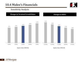 10.4 Malee’s Financials
Sensitivity Analysis
Changes in Terminal Growth Rates

Changes in WACC

4.78

3.71

3.00%

3.91

4.00%

4.59

4.43

4.15

4.15
3.78

5.00%

6.00%

Equity Value (THB bil)

78

5.11

7.00%

15.00%

16.00%

17.00%

18.00%

Equity Value (THB bil)

3.46

19.00%

 