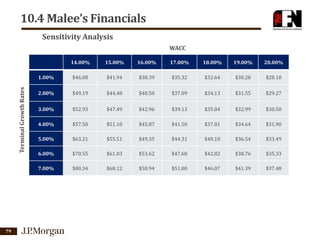 10.4 Malee’s Financials
Sensitivity Analysis
WACC
16.00%

17.00%

18.00%

19.00%

20.00%

$46.08

$41.94

$38.39

$35.32

$32.64

$30.28

$28.18

2.00%

$49.19

$44.48

$40.50

$37.09

$34.13

$31.55

$29.27

3.00%

$52.93

$47.49

$42.96

$39.13

$35.84

$32.99

$30.50

4.00%

$57.50

$51.10

$45.87

$41.50

$37.81

$34.64

$31.90

5.00%

$63.21

$55.51

$49.35

$44.31

$40.10

$36.54

$33.49

6.00%

$70.55

$61.03

$53.62

$47.68

$42.82

$38.76

$35.33

7.00%

79

15.00%

1.00%

Terminal Growth Rates

14.00%

$80.34

$68.12

$58.94

$51.80

$46.07

$41.39

$37.48

 