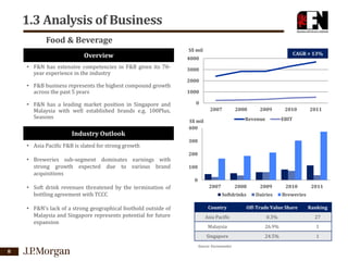 1.3 Analysis of Business
Food & Beverage
Overview
• F&N has extensive competencies in F&B given its 70year experience in the industry
• F&B business represents the highest compound growth
across the past 5 years
• F&N has a leading market position in Singapore and
Malaysia with well established brands e.g. 100Plus,
Seasons

Industry Outlook
• Asia Pacific F&B is slated for strong growth
• Breweries sub-segment dominates earnings with
strong growth expected due to various brand
acquisitions

S$ mil

CAGR = 13%

4000
3000

2000
1000
0
2007

2008

2009

Revenue

S$ mil
400

2010

2011

EBIT

300
200
100
0

• Soft drink revenues threatened by the termination of
bottling agreement with TCCC

• F&N’s lack of a strong geographical foothold outside of
Malaysia and Singapore represents potential for future
expansion

Country

Off-Trade Value Share

Ranking

Asia Pacific

0.3%

27

Malaysia

26.9%

1

Singapore
8

2007

2008

2009

Softdrinks

Dairies

24.5%

1

Source: Euromonitor

2010

2011

Breweries

 