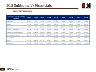 10.5 Sukhumvit’s Financials
Growth Forecasts
Forecasted Growth Rates by
Segment

2008A

2009A

2010A

2011A

2012F

2013F

2014F

2015F

2016F

Soft drinks

9.73%

7.04%

23.49%

13.31%

-25.00%

7.00%

10.00%

11.00%

12.00%

Dairies

33.53%

-5.98%

4.19%

4.86%

4.50%

4.90%

5.00%

5.00%

5.00%

Breweries

10.91%

3.01%

21.86%

14.96%

12.00%

10.00%

10.00%

10.00%

10.00%

Printing & Publishing

-10.13%

-12.36%

-1.60%

-3.25%

-3.00%

-3.00%

-2.00%

-2.00%

-2.00%

Commercial property & REIT

18.80%

13.43%

-14.39%

-8.43%

22.50%

8.00%

12.00%

10.00%

8.00%

Development property

-15.72%

27.50%

8.34%

14.60%

-49.00%

6.00%

7.00%

8.00%

10.00%

-

-

-

-

10.50%

7.50%

5.50%

4.50%

4.00%

Others

60.13%

29.42%

18.11%

8.28%

4.00%

3.00%

2.00%

2.00%

2.00%

Elimination

54.22%

10.56%

10.82%

11.88%

-11.00%

-11.00%

-11.00%

-11.00%

-11.00%

Canned Fruit

80

 