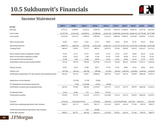 10.5 Sukhumvit’s Financials
Income Statement
(S$ mil)
Revenue

2007A

2008A

2009A

2010A

2011A

2012F

4,731.17

4,990.07

5,146.33

5,696.78

6,274.29

Cost of sales

(3,197.97)

(3,316.32)

(3,438.01)

(3,708.92)

(4,162.15)

Gross profit

1,533.20

1,673.75

1,708.33

1,987.86

2,112.14

Other income (net)

52.02

24.53

17.62

13.77

Operating Expenses

(900.77)

(968.35)

(952.78)

(1,012.30)

(1,081.11)

684.45

729.93

773.17

989.33

1,070.72

Share of joint venture companies' profits

14.16

11.71

12.73

15.28

Share of associated companies' profits

22.02

14.91

1.00

47.60

Gross income from investments

11.48

9.24

11.68

18.78

732.10

765.78

798.58

26.92

31.55

21.98

Trading Profit

Profit before Interest and Taxation (PBIT)
Finance income
Finance cost

(97.99)

(96.14)

(83.70)

Profit before impairment, FV adj, taxation and exceptional items

661.03

701.19

736.87

Impairment on investments
FV adjustments of investment properties
Profit before taxation and exceptional items
Exceptional Items
Profit before taxation

Taxation
Profit from continuing operations after taxation
Profit from discontinued operations after taxation
Profit after taxation

81

661.03

(47.96)

(7.29)

71.85

(122.60)

725.08

606.98

11.66

12.06

7.12

672.69

737.14

614.10

(174.36)
498.33
498.33

(169.43) (179.19)
567.71
567.71

1,070.99
28.17
(90.50)
1,008.66

39.69

129.41

43.04
1,172.11

5,699.55

2014F

2015F

6,248.66

6,894.10

2016F

7,613.78

8,431.46

(3,893.86) (4,264.54) (4,696.41) (5,175.26) (5,717.86)
1,805.69

2,197.68

2,438.52

36.93

34.64

1,984.12

41.33

2,713.61

45.22

50.06

(1,113.27) (1,191.21) (1,273.49) (1,382.28) (1,552.46)
727.06

829.85

965.53

1,101.47

17.34

15.12

16.57

18.28

20.19

22.36

51.94

27.89

30.58

33.74

37.26

41.26

11.55

13.32

14.60

16.11

17.79

783.38

891.61

1,033.66

1,176.71

27.41

30.05

33.16

36.62

(96.61)

(105.92)

(116.82)

815.74

949.99

1,151.55
17.70
(71.56)
1,097.69

(9.00)

1,129.07

2013F

714.19

-

-

140.06
1,237.75
175.13
1,412.88

(270.40)

(298.53)

434.91

901.71

1,114.35

7.47

159.80

442.38

1,061.52

1,114.35

-

714.19
714.19

815.74

(174.67) (199.50)
539.52
539.52

616.23
616.23

949.99

(232.34)
717.66
717.66

40.55

(128.93)

(142.67)
1,192.41

-

949.99

19.70
1,294.54

1,084.40

-

815.74

1,211.21

-

1,084.40
1,084.40

(265.21)
819.19
819.19

1,192.41
1,192.41

(291.62)
900.79
900.79

 