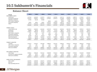 10.5 Sukhumvit’s Financials
Balance Sheet
(S$ mil)
NON-CURRENT ASSETS
Fixed assets
Investment properties
Subsidiary companies
Joint venture companies
Associated companies
Others

CURRENT ASSETS
Assets held for sale
Inventories
Receivables
Joint venture companies
Associated companies
Short term investments
Bank fixed deposits
Cash and bank balances

CURRENT LIABILITIES
Payables
Joint venture companies
Associated companies
Short term liablities

NON-CURRENT LIABILITIES
Borrowings
Provision for employee benefits
Deferred tax liabilities

SHARE CAPITAL AND RESERVES
Share capital
Reserves
Non-controlling interests

82

2007A

2008A

2009A

2010A

2011A

2012F

2013F

2014F

2015F

2016F

1,157.64
3,224.39
127.83
96.46
877.74
5,484.06

1,231.83
3,558.92
162.30
60.64
1,233.39
6,247.08

1,239.72
3,444.23
169.80
89.49
1,597.95
6,541.19

1,104.22
2,139.03
89.84
1,355.25
1,101.83
5,790.16

1,187.05
2,476.74
60.10
1,382.20
1,168.46
6,274.55

1,317.13
2,734.80
105.49
28.90
1,305.75
1,181.00
6,673.07

1,443.06
2,998.28
115.65
31.68
1,431.55
1,183.43
7,203.65

1,589.74
3,307.98
127.59
34.95
1,579.41
1,186.14
7,825.82

1,752.63
3,653.30
140.91
38.60
1,744.29
1,189.07
8,518.80

1,937.21
4,045.65
156.05
42.75
1,931.62
1,192.35
9,305.62

4,079.33
480.06
1,348.53
7.58
0.25
322.05
845.21
305.59
7,388.59

4,603.82
468.50
1,005.48
26.56
0.91
141.11
629.88
403.06
7,279.32

4,016.84
423.51
971.26
11.67
5.11
254.70
1,269.50
373.81
7,326.38

4,347.45
391.92
1,273.61
6.54
10.80
3.43
1,274.63
424.29
7,732.66

4,223.42
373.41
1,278.60
6.12
13.18
3.60
1,180.94
418.67
7,497.94

4,019.62
388.37
1,288.06
12.90
5.95
3.52
1,098.32
332.70
7,309.43

4,031.96
425.30
1,411.49
14.14
6.53
3.52
1,204.14
157.49
7,673.04

4,034.79
468.05
1,555.66
15.60
7.20
3.52
1,328.52
-40.87
8,115.99

3,999.15
515.38
1,715.96
17.23
7.95
3.52
1,467.20
-237.71
8,591.80

3,922.76
568.91
1,897.75
19.08
8.81
3.52
1,624.77
-472.15
9,092.40

1,166.75
2.15
16.79
2,685.75
3,871.44

1,245.07
4.07
17.55
2,326.99
3,593.67

1,441.98
3.06
1.04
1,990.87
3,436.94

1,488.95
6.35
0.95
2,224.78
3,721.03

1,421.91
14.26
3.04
1,103.49
2,542.70

1,505.63
5.98
9.03
986.68
2,507.32

1,649.15
6.56
9.90
1,079.91
2,745.53

1,816.04
7.24
10.92
1,189.76
3,023.96

2,001.20
8.00
12.06
1,312.42
3,333.67

2,210.91
8.85
13.35
1,451.96
3,685.08

2,495.21
18.81
105.15
2,619.17

3,365.30
18.76
130.15
3,514.21

3,617.63
19.30
110.24
3,747.18

2,669.90
25.04
158.38
2,853.33

3,312.11
20.41
176.24
3,508.76

2,827.00
21.81
143.20
2,992.01

2,786.69
23.91
156.99
2,967.60

2,729.47
26.38
173.21
2,929.07

2,633.30
29.14
191.29
2,853.73

2,494.07
32.27
211.83
2,738.18

1,313.92
3,906.68
1,161.45
6,382.04

1,330.30
3,952.98
1,135.24
6,418.52

1,341.71
4,243.02
1,098.73
6,683.46

1,374.50
4,768.30
805.66
6,948.46

1,417.40
5,464.81
838.81
7,721.02

1,501.77
5,733.33
1,096.14
8,331.23

1,501.77
6,069.18
1,201.74
8,772.69

1,501.77
6,476.28
1,325.87
9,303.92

1,501.77
6,954.54
1,464.28
9,920.59

1,501.77
7,483.85
1,621.54
10,607.15

 