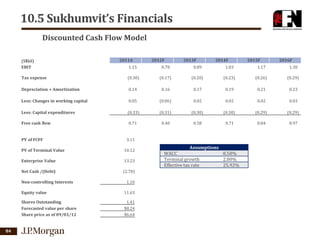 10.5 Sukhumvit’s Financials
Discounted Cash Flow Model
(S$bil)
EBIT

2011A

2012F

2013F

2014F

2015F

2016F

1.15

0.78

0.89

1.03

1.17

1.30

Tax expense

(0.30)

(0.17)

(0.20)

(0.23)

(0.26)

(0.29)

Depreciation + Amortization

0.14

0.16

0.17

0.19

0.21

0.23

Less: Changes in working capital

0.05

(0.06)

0.02

0.02

0.02

0.03

Less: Capital expenditures

(0.33)

(0.31)

(0.30)

(0.30)

(0.29)

(0.29)

Free cash flow

0.71

0.40

0.58

0.71

0.84

0.97

PV of FCFF

3.11

PV of Terminal Value

10.12

Enterprise Value

13.23

Net Cash /(Debt)

(2.70)

Non-controlling Interests

1.10

Equity value
Shares Outstanding
Forecasted value per share
Share price as of 09/03/12

84

11.63
1.41
$8.24
$6.64

Assumptions
WACC
Terminal growth
Effective tax rate

8.50%
2.00%
25.92%

 