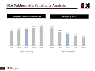 10.6 Sukhumvit’s Sensitivity Analysis
Changes in Terminal Growth Rates

10.20

10.86

11.63

12.53

Changes in WACC

13.59
17.77

14.14
11.63
9.79

1.00%

1.50%

2.00%

2.50%

Equity Value (S$ bil)

85

3.00%

6.50%

7.50%

8.50%

9.50%

Equity Value (S$ bil)

8.38

10.50%

 