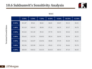 10.6 Sukhumvit’s Sensitivity Analysis
WACC
7.50%

8.50%

9.50%

10.50%

11.50%

$11.87

$9.62

$8.02

$6.81

$5.87

$5.13

$4.51

1.00%

$13.10

$10.43

$8.58

$7.22

$6.19

$5.37

$4.70

1.50%

$14.64

$11.40

$9.24

$7.70

$6.54

$5.64

$4.92

2.00%

$16.62

$12.59

$10.02

$8.24

$6.94

$5.94

$5.15

2.50%

$19.26

$14.07

$10.96

$8.88

$7.39

$6.28

$5.41

3.00%

$22.96

$15.98

$12.10

$9.63

$7.92

$6.66

$5.70

3.50%

86

6.50%

0.50%

Terminal Growth Rates

5.50%

$28.50

$18.52

$13.53

$10.53

$8.53

$7.10

$6.03

 