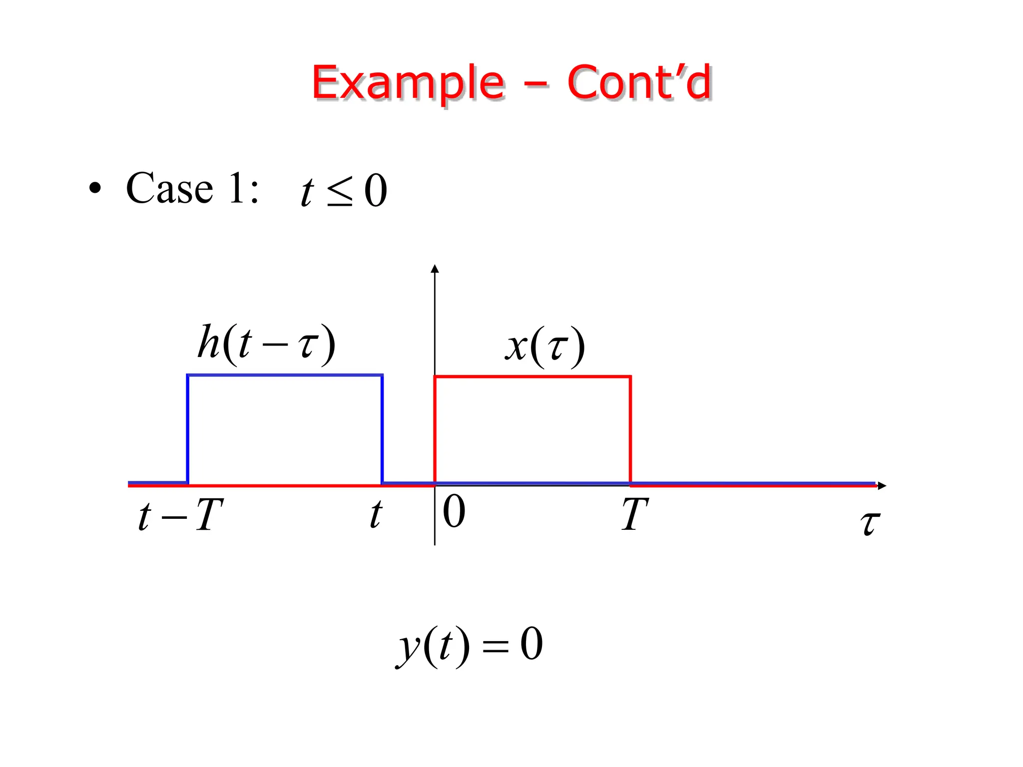 Example – Cont’d
• Case 1: 0
t 
( )
x 

T
0
( )
h t 

t T
 t
( ) 0
y t 
 