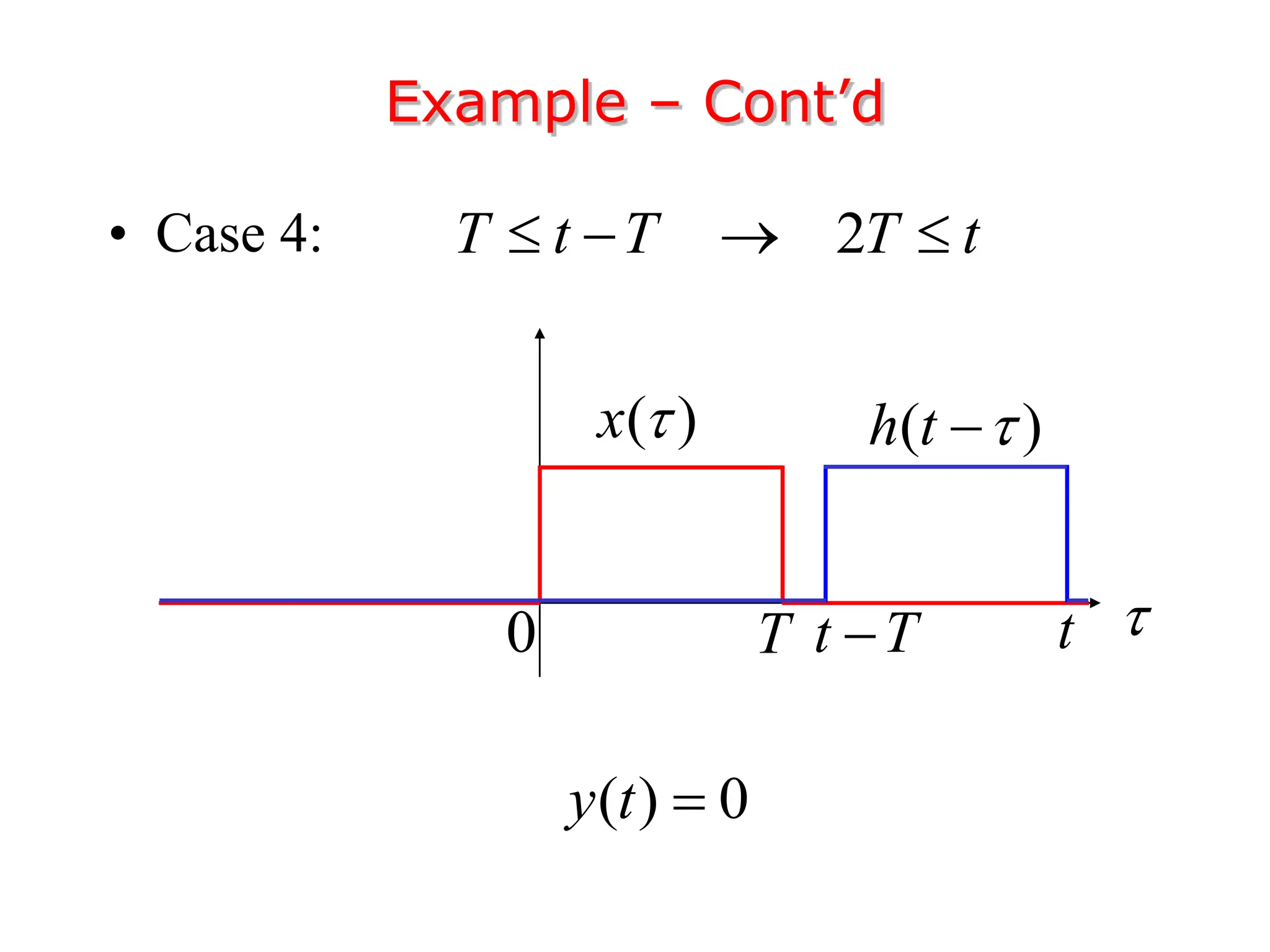 Example – Cont’d
• Case 4:
( ) 0
y t 
( )
x 

T
0
( )
h t 

t T
 t
2
T t T T t
   
 
