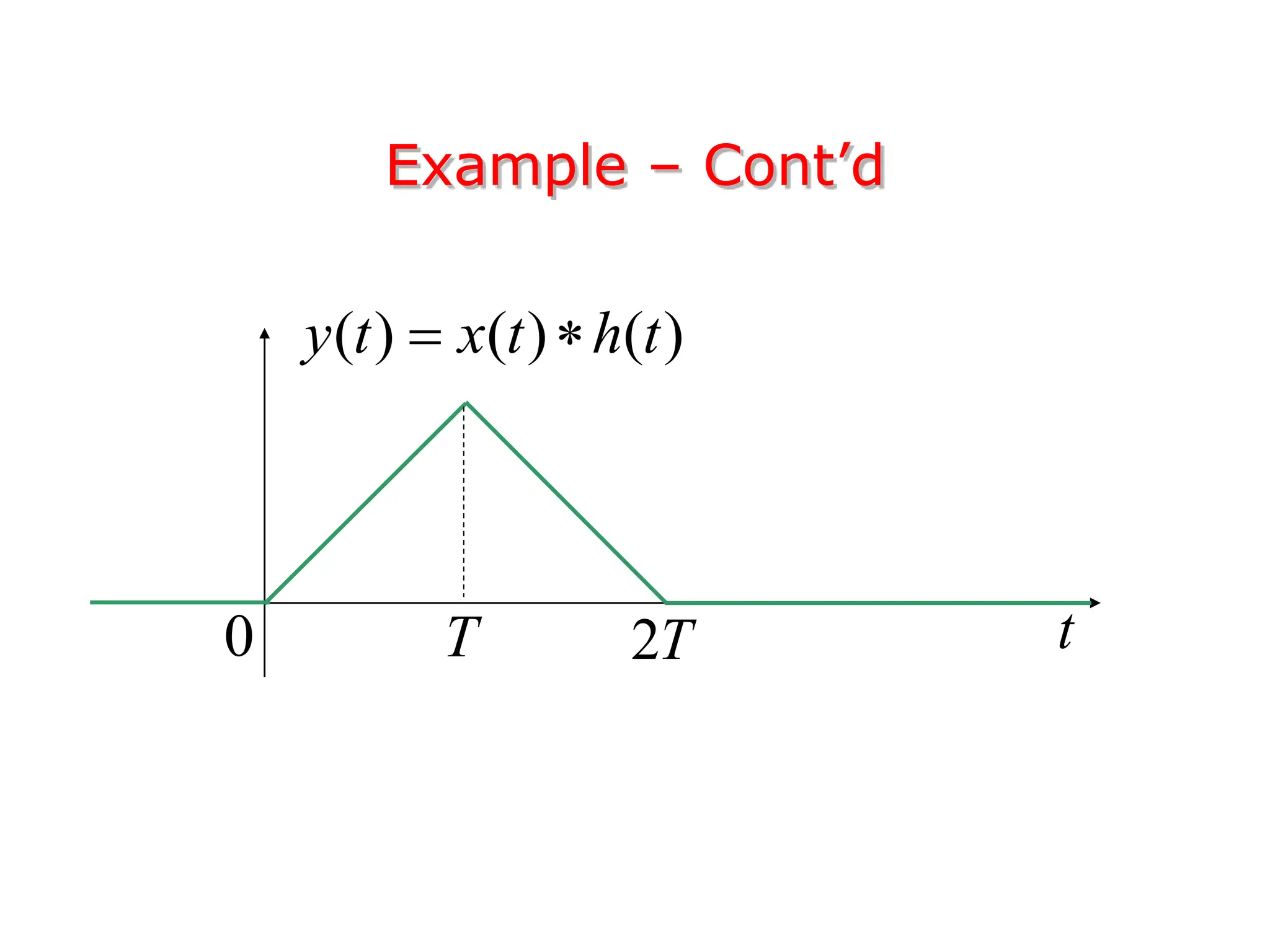 Example – Cont’d
( ) ( ) ( )
y t x t h t
 
T
0 t
2T
 