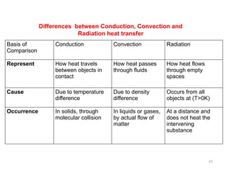 43
Differences between Conduction, Convection and
Radiation heat transfer
Basis of
Comparison
Conduction Convection Radiation
Represent How heat travels
between objects in
contact
How heat passes
through fluids
How heat flows
through empty
spaces
Cause Due to temperature
difference
Due to density
difference
Occurs from all
objects at (T>0K)
Occurrence In solids, through
molecular collision
In liquids or gases,
by actual flow of
matter
At a distance and
does not heat the
intervening
substance
 