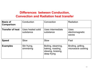 44
Differences between Conduction,
Convection and Radiation heat transfer
Basis of
Comparison
Conduction Convection Radiation
Transfer of heat Uses heated solid
substance
Uses intermediate
substance
Uses
electromagnetic
waves
Speed Slow Slow Fast
Examples Stir frying,
simmering
Boiling, steaming,
baking, roasting,
stewing, braising,
deep frying
Broiling, grilling,
microwave cooking
 