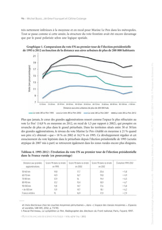 956 R Michel Bussi, Jérôme Fourquet et Céline Colange

très nettement inférieurs à la moyenne et en recul pour Marine Le Pen dans les métropoles.
Tout se passe comme si cette année, la structure du vote frontiste avait été encore davantage
que par le passé polarisée selon une logique spatiale.

Plus que jamais, le cœur des grandes agglomérations ressort comme l’espace le plus réfractaire au
vote Le Pen1 (14,8 % en moyenne en 2012, en recul de 1,5 par rapport à 2002), qui prospère en
revanche de plus en plus dans le grand périurbain. Dans les territoires situés entre 30 et 50 km
des grandes agglomérations, le niveau du vote Marine Le Pen s’établit en moyenne à 21 % quand
son père n’y obtenait « que » 18 % en 2002 et 16,5 % en 1995. Ce développement régulier et cet
enracinement du vote lepéniste dans le périurbain depuis l’élection présidentielle de 1995 (scrutin
atypique de 2007 mis à part) se retrouvent également dans les zones rurales encore plus éloignées.
Tableau 4. 1995-2012 : l’évolution du vote FN au premier tour de l’élection présidentielle
dans la France rurale (en pourcentage)
Distance aux grandes
agglomérations
50-60 km
60-70 km
70-80 km
80-90 km
90-100 km
+ de 100 km
France entière

Score FN dans la strate
en 1995

Score FN dans la strate
en 2002

Score FN dans la strate
en 2012

Évolution 1995-2012

14,8
14,9
12,9
12,2
11,8
11,9
15

17,7
16,7
16
15,4
14,7
14,7
16,9

20,6
19,8
19,4
18,9
17,6
18,1
17,9

+ 5,8
+ 4,9
+ 6,5
+ 6,7
+ 5,8
+ 6,2
+ 2,9

et choix électoraux chez les couches moyennes périurbaines », dans « L'espace des classes moyennes », Espaces
et sociétés, 148-149, 2012, p. 73-90.
1. Pascal Perrineau, Le symptôme Le Pen. Radiographie des électeurs du Front national, Paris, Fayard, 1997.
R REVUE FRANCAISE DE SCIENCE POLITIQUE R VOL. 62 No 5-6 R 2012
¸

Document téléchargé depuis www.cairn.info - Bibliothèque Diderot de Lyon - - 140.77.64.4 - 16/01/2014 17h26. © Presses de Sciences Po

Document téléchargé depuis www.cairn.info - Bibliothèque Diderot de Lyon - - 140.77.64.4 - 16/01/2014 17h26. © Presses de Sciences Po

f:2000image150902bussi6

Graphique 1. Comparaison du vote FN au premier tour de l’élection présidentielle
de 1995 à 2012 en fonction de la distance aux aires urbaines de plus de 200 000 habitants

 