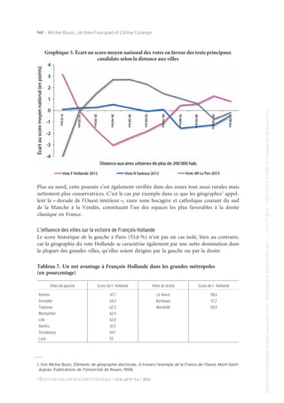 960 R Michel Bussi, Jérôme Fourquet et Céline Colange

Plus au nord, cette poussée s’est également vérifiée dans des zones tout aussi rurales mais
nettement plus conservatrices. C’est le cas par exemple dans ce que les géographes1 appellent la « dorsale de l’Ouest intérieur », vaste zone bocagère et catholique courant du sud
de la Manche à la Vendée, constituant l’un des espaces les plus favorables à la droite
classique en France.

L’influence des villes sur la victoire de François Hollande
Le score historique de la gauche à Paris (55,6 %) n’est pas un cas isolé, bien au contraire,
car la géographie du vote Hollande se caractérise également par une nette domination dans
la plupart des grandes villes, qu’elles soient dirigées par la gauche ou par la droite.
Tableau 7. Un net avantage à François Hollande dans les grandes métropoles
(en pourcentage)
Villes de gauche
Rennes
Grenoble
Toulouse
Montpellier
Lille
Nantes
Strasbourg
Lyon

Score de F. Hollande

Villes de droite

Score de F. Hollande

67,1
64,3
62,5
62,4
62,4
61,5
54,7
53

Le Havre
Bordeaux
Marseille

58,6
57,2
50,9

1. Voir Michel Bussi, Éléments de géographie électorale. À travers l'exemple de la France de l'Ouest, Mont-SaintAignan, Publications de l'Université de Rouen, 1998.
R REVUE FRANCAISE DE SCIENCE POLITIQUE R VOL. 62 No 5-6 R 2012
¸

Document téléchargé depuis www.cairn.info - Bibliothèque Diderot de Lyon - - 140.77.64.4 - 16/01/2014 17h26. © Presses de Sciences Po

Document téléchargé depuis www.cairn.info - Bibliothèque Diderot de Lyon - - 140.77.64.4 - 16/01/2014 17h26. © Presses de Sciences Po

f:2000image150902bussi8

Graphique 3. Écart au score moyen national des votes en faveur des trois principaux
candidats selon la distance aux villes

 