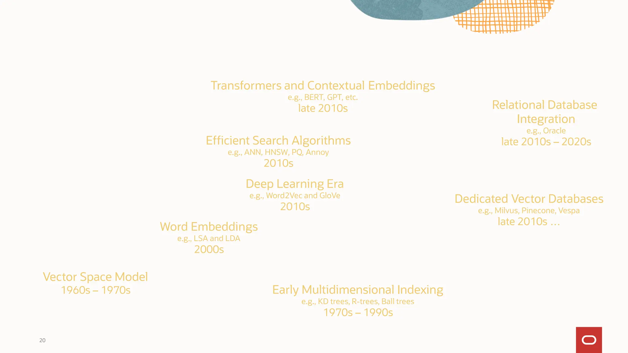 Vector search continues to evolve…
Copyright © 2024, Oracle and/or its affiliates
20
Vector Space Model
1960s – 1970s
Word Embeddings
e.g., LSA and LDA
2000s
Deep Learning Era
e.g., Word2Vec and GloVe
2010s
Efficient Search Algorithms
e.g., ANN, HNSW, PQ, Annoy
2010s
Transformers and Contextual Embeddings
e.g., BERT, GPT, etc.
late 2010s
33
42
16
21
50
Early Multidimensional Indexing
e.g., KD trees, R-trees, Ball trees
1970s – 1990s
Dedicated Vector Databases
e.g., Milvus, Pinecone, Vespa
late 2010s …
Relational Database
Integration
e.g., Oracle
late 2010s – 2020s
 
