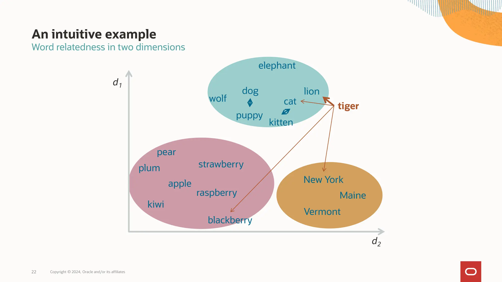 Word relatedness in two dimensions
An intuitive example
Copyright © 2024, Oracle and/or its affiliates
22
blackberry
strawberry
apple
raspberry
pear
plum
cat
kitten
dog
puppy
wolf
lion
Maine
Vermont
New York
kiwi
d1
d2
elephant
tiger
 