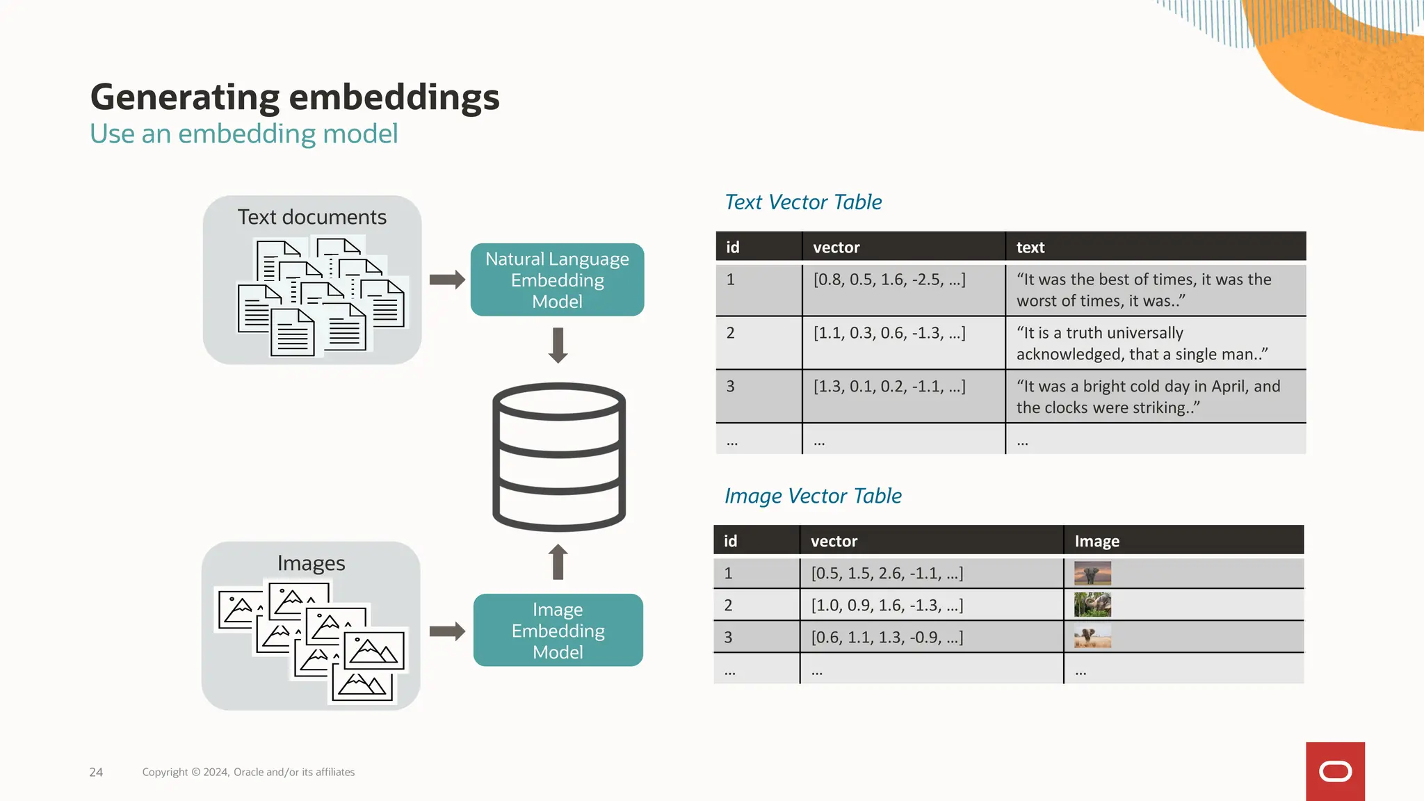 Generating embeddings
Use an embedding model
24 Copyright © 2024, Oracle and/or its affiliates
Text documents
Natural Language
Embedding
Model
Images
Image
Embedding
Model
Text Vector Table
id vector Image
1 [0.5, 1.5, 2.6, -1.1, …]
2 [1.0, 0.9, 1.6, -1.3, …]
3 [0.6, 1.1, 1.3, -0.9, …]
… … …
Image Vector Table
id vector text
1 [0.8, 0.5, 1.6, -2.5, …] “It was the best of times, it was the
worst of times, it was..”
2 [1.1, 0.3, 0.6, -1.3, …] “It is a truth universally
acknowledged, that a single man..”
3 [1.3, 0.1, 0.2, -1.1, …] “It was a bright cold day in April, and
the clocks were striking..”
… … …
 