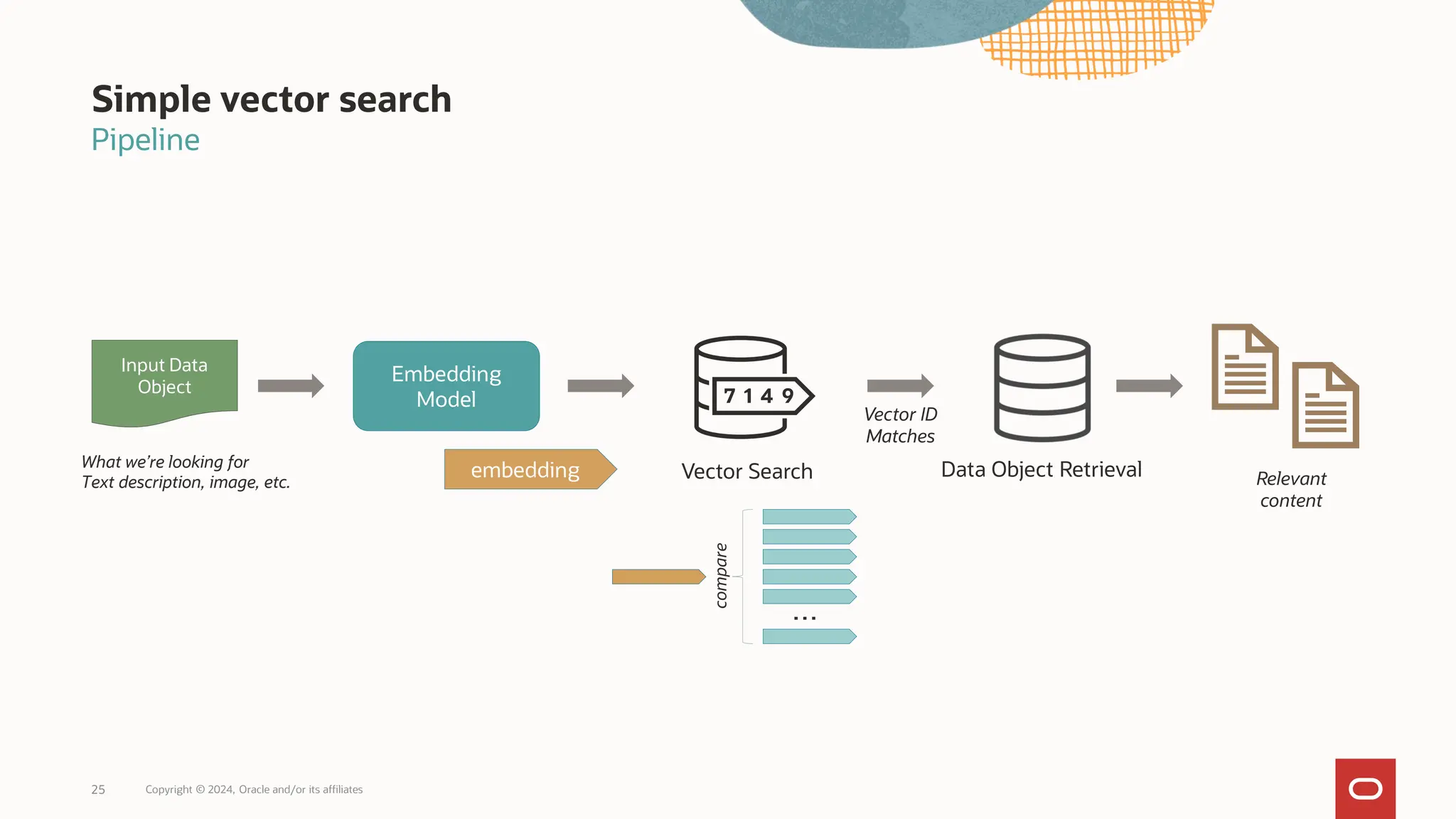 Simple vector search
Pipeline
25 Copyright © 2024, Oracle and/or its affiliates
Embedding
Model
Input Data
Object
Data Object Retrieval
Vector ID
Matches
Relevant
content
Vector Search
embedding
What we’re looking for
Text description, image, etc.
…
 