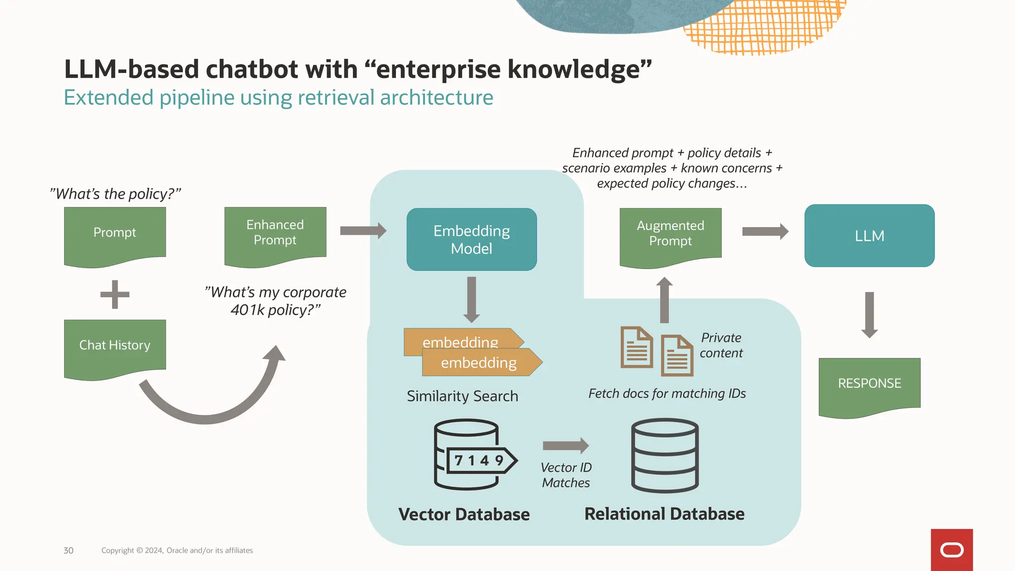 LLM-based chatbot with “enterprise knowledge”
Extended pipeline using retrieval architecture
30 Copyright © 2024, Oracle and/or its affiliates
Prompt
Chat History
Embedding
Model
”What’s the policy?”
”What’s my corporate
401k policy?”
Enhanced
Prompt
Similarity Search
Relational Database
Vector ID
Matches
Fetch docs for matching IDs
Augmented
Prompt
Enhanced prompt + policy details +
scenario examples + known concerns +
expected policy changes…
LLM
Private
content
RESPONSE
Vector Database
embedding
embedding
 