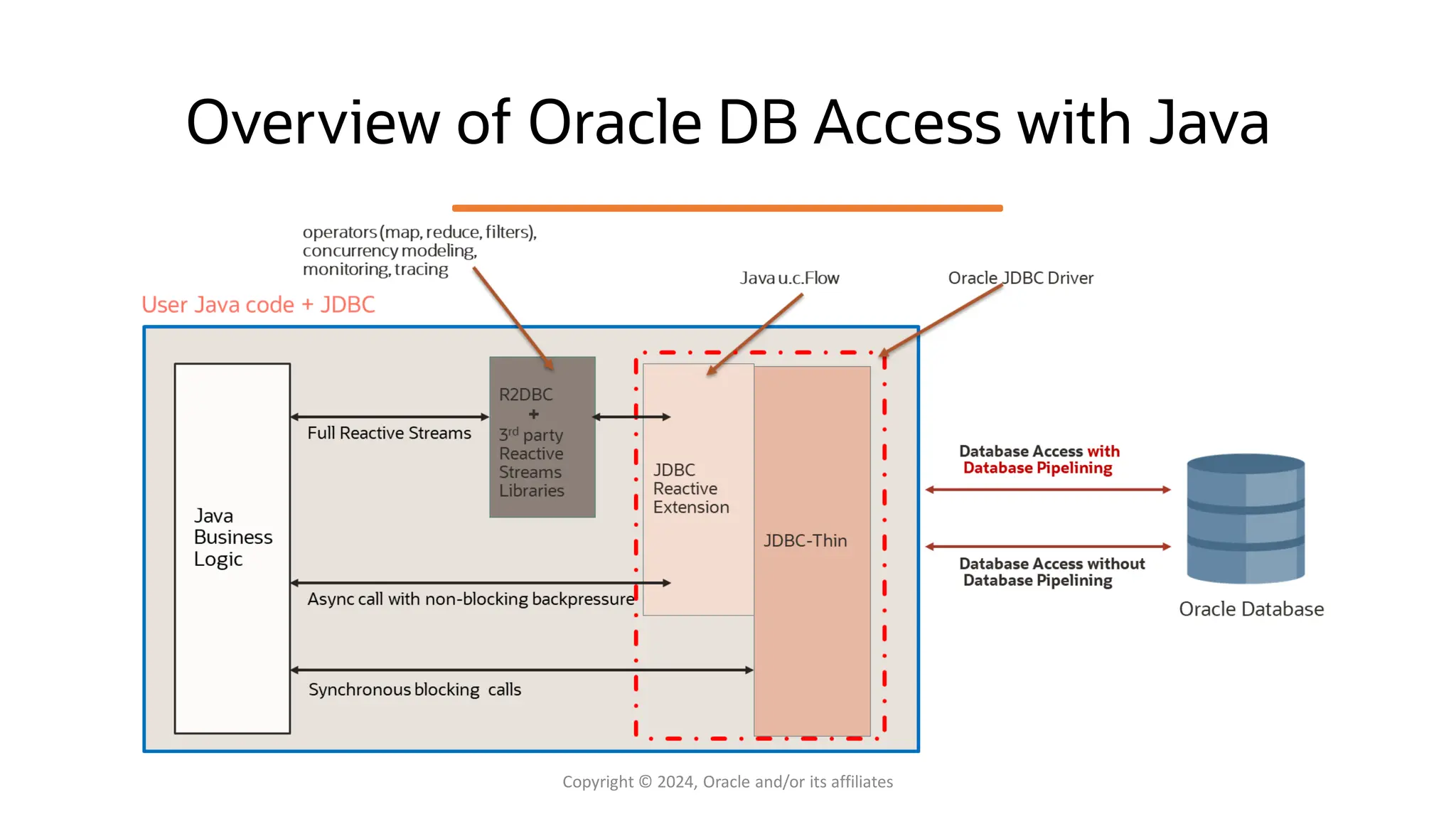 Overview of Oracle DB Access with Java
Copyright © 2024, Oracle and/or its affiliates
 