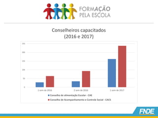 Conselheiros capacitados
(2016 e 2017)
0
50
100
150
200
250
1 sem de 2016 2 sem de 2016 1 sem de 2017
Conselho de alimentação Escolar - CAE
Conselho de Acompanhamento e Controle Social - CACS
 