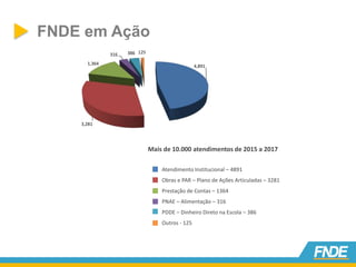 FNDE em Ação
4,891
3,281
1,364
316 386 125
Atendimento Institucional – 4891
Obras e PAR – Plano de Ações Articuladas – 3281
Prestação de Contas – 1364
PNAE – Alimentação – 316
PDDE – Dinheiro Direto na Escola – 386
Outros - 125
Mais de 10.000 atendimentos de 2015 a 2017
 