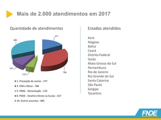 Mais de 2.000 atendimentos em 2017
Quantidade de atendimentos Estados atendidos
Acre
Alagoas
Bahia
Ceará
Distrito Federal
Goiás
Mato Grosso do Sul
Pernambuco
Rio de Janeiro
Rio Grande do Sul
Santa Catarina
São Paulo
Sergipe
Tocantins
377
768
119
237
685
1. Prestação de contas - 377
3. PAR e Obras - 768
5. PNAE - Alimentação - 119
8. PDDE - Dinehiro Direto na Escola - 237
10. Outros assuntos - 685
 