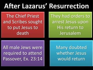 After Lazarus’ Resurrection
The Chief Priest
and Scribes sought
to put Jesus to
death
They had orders to
arrest Jesus upon
His return to
Jerusalem
All male Jews were
required to attend
Passover, Ex. 23:14
Many doubted
whether Jesus
would return
 