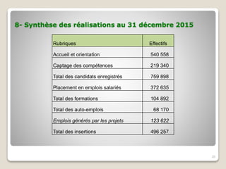 20
Rubriques Effectifs
Accueil et orientation 540 558
Captage des compétences 219 340
Total des candidats enregistrés 759 898
Placement en emplois salariés 372 635
Total des formations 104 892
Total des auto-emplois 68 170
Emplois générés par les projets 123 622
Total des insertions 496 257
8- Synthèse des réalisations au 31 décembre 2015
 