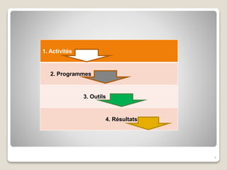 1. Activités
2. Programmes
3. Outils
4. Résultats
6
 