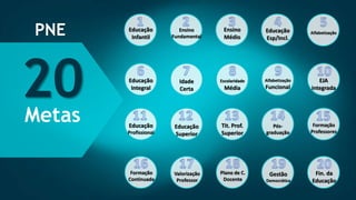 20Metas
PNE Educação
Infantil
Ensino
Fundamental
Ensino
Médio
Educação
Esp/Incl.
Alfabetização
Educação
Integral
Idade
Certa
Escolaridade
Média
Alfabetização
Funcional
EJA
integrada
Educação
Profissional
Educação
Superior
Tit. Prof.
Superior
Pós-
graduação
Formação
Professores
Formação
Continuada
Valorização
Professor
Plano de C.
Docente
Gestão
Democrática
Fin. da
Educação
 