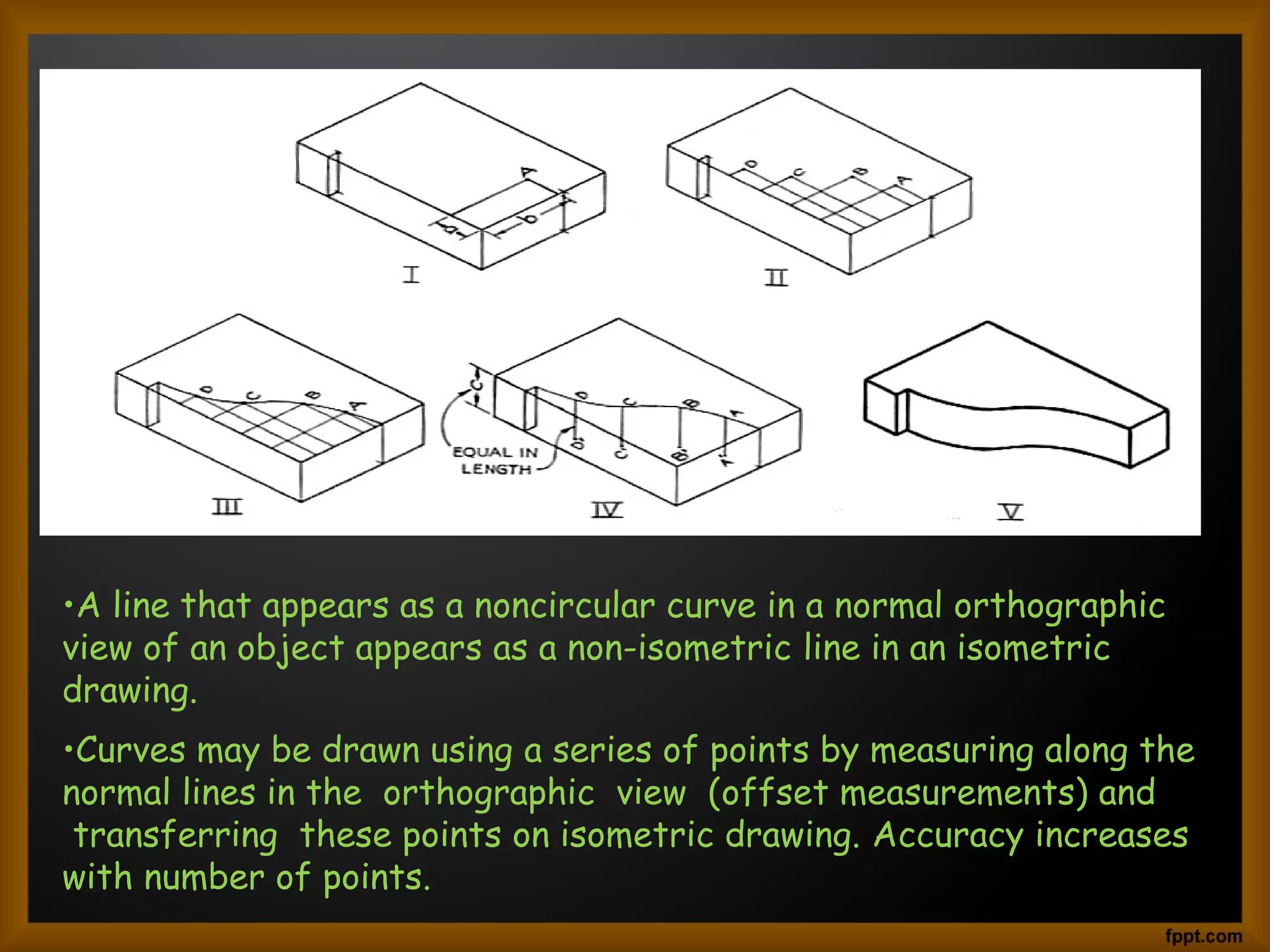 •A line that appears as a noncircular curve in a normal orthographic
view of an object appears as a non-isometric line in an isometric
drawing.
•Curves may be drawn using a series of points by measuring along the
normal lines in the  orthographic  view  (offset measurements) and
 transferring  these points on isometric drawing. Accuracy increases
with number of points.
 