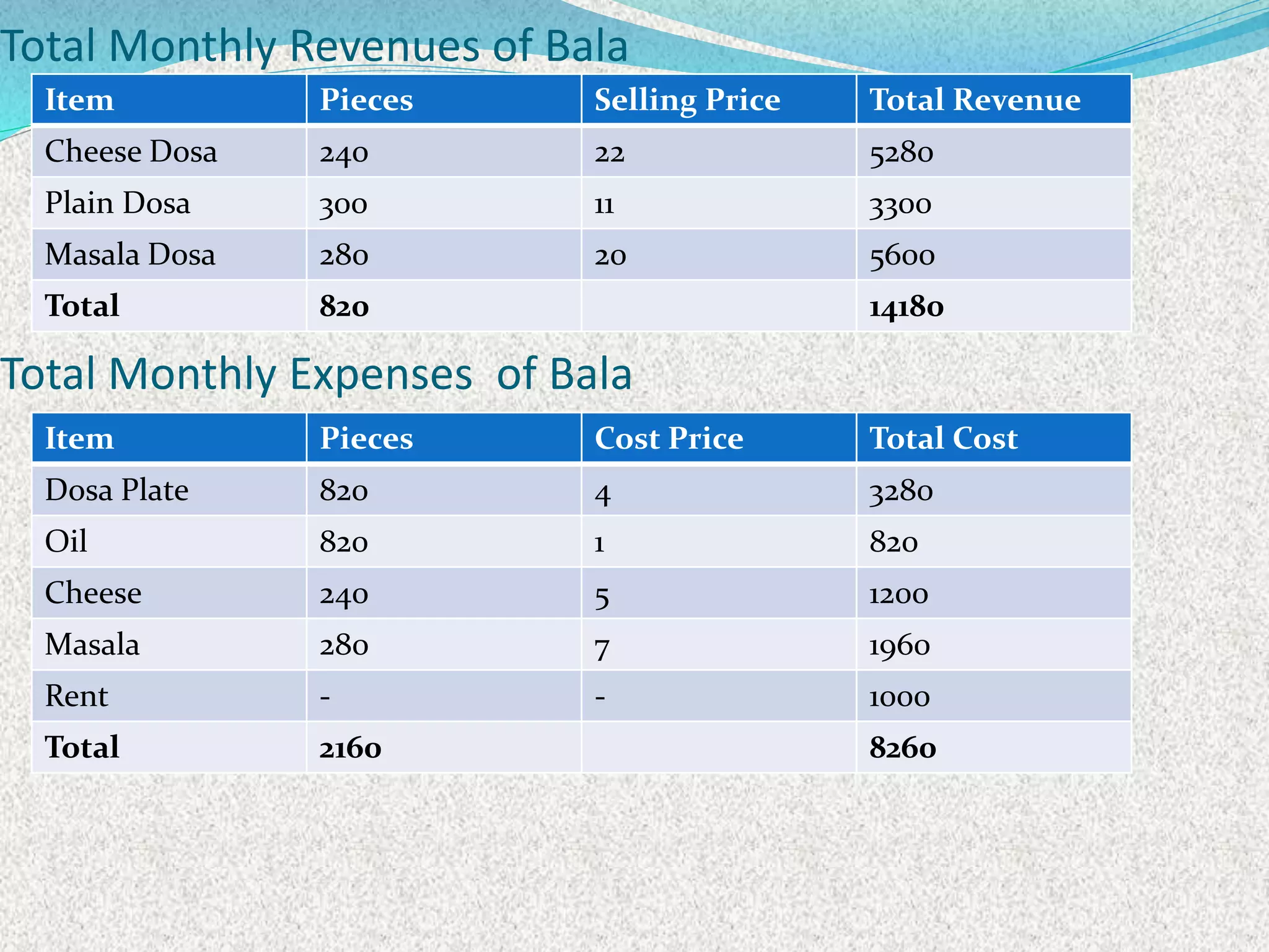 Total Monthly Revenues of Bala
Total Monthly Expenses of Bala
Item Pieces Selling Price Total Revenue
Cheese Dosa 240 22 5280
Plain Dosa 300 11 3300
Masala Dosa 280 20 5600
Total 820 14180
Item Pieces Cost Price Total Cost
Dosa Plate 820 4 3280
Oil 820 1 820
Cheese 240 5 1200
Masala 280 7 1960
Rent - - 1000
Total 2160 8260
 