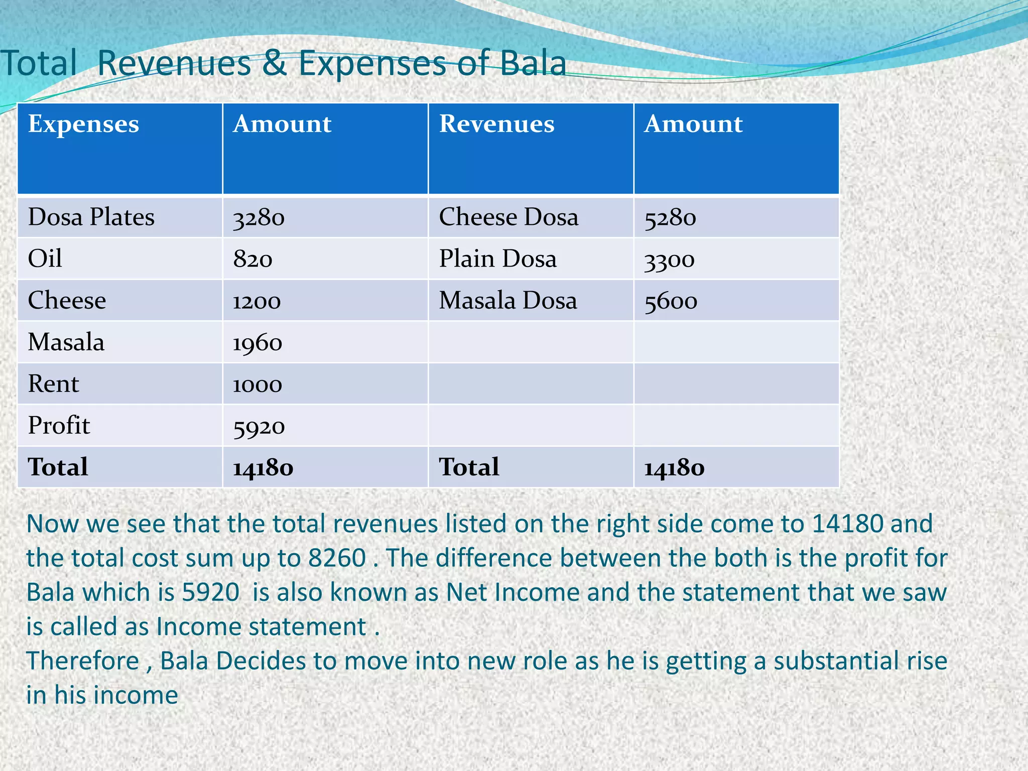 Total Revenues & Expenses of Bala
Expenses Amount Revenues Amount
Dosa Plates 3280 Cheese Dosa 5280
Oil 820 Plain Dosa 3300
Cheese 1200 Masala Dosa 5600
Masala 1960
Rent 1000
Profit 5920
Total 14180 Total 14180
Now we see that the total revenues listed on the right side come to 14180 and
the total cost sum up to 8260 . The difference between the both is the profit for
Bala which is 5920 is also known as Net Income and the statement that we saw
is called as Income statement .
Therefore , Bala Decides to move into new role as he is getting a substantial rise
in his income
 
