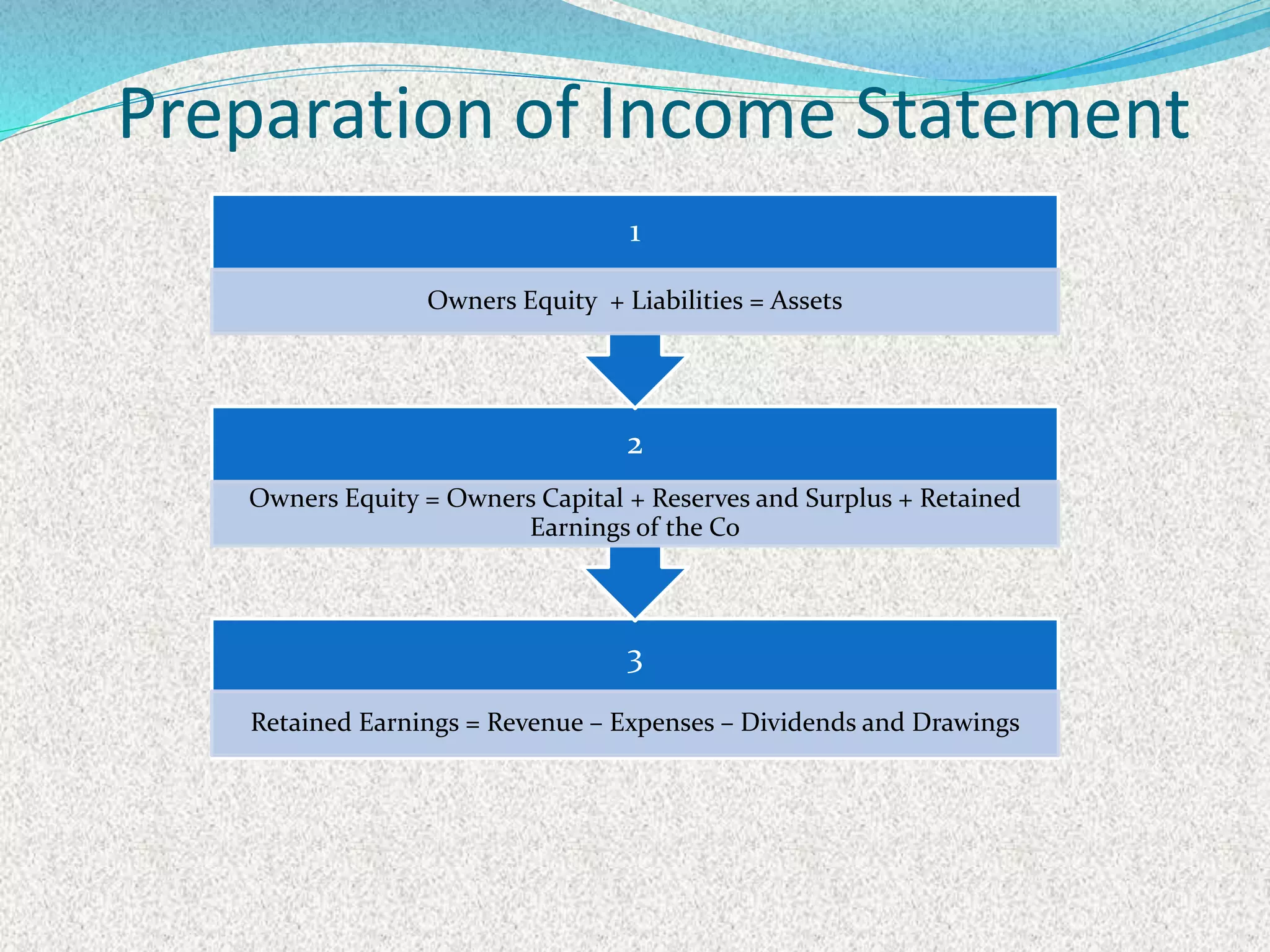Preparation of Income Statement
3
Retained Earnings = Revenue – Expenses – Dividends and Drawings
2
Owners Equity = Owners Capital + Reserves and Surplus + Retained
Earnings of the Co
1
Owners Equity + Liabilities = Assets
 
