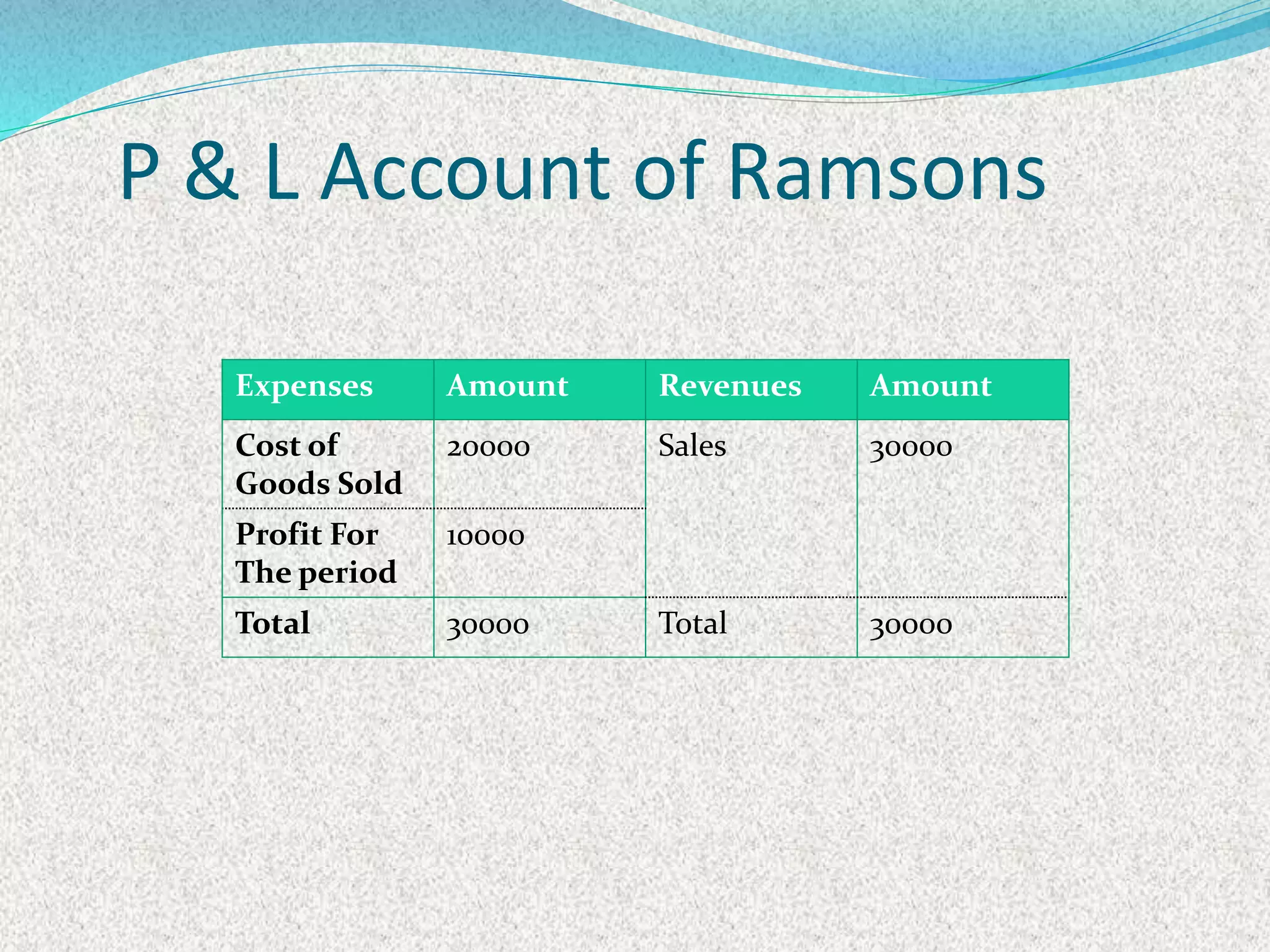 P & L Account of Ramsons
Expenses Amount Revenues Amount
Cost of
Goods Sold
20000 Sales 30000
Profit For
The period
10000
Total 30000 Total 30000
 